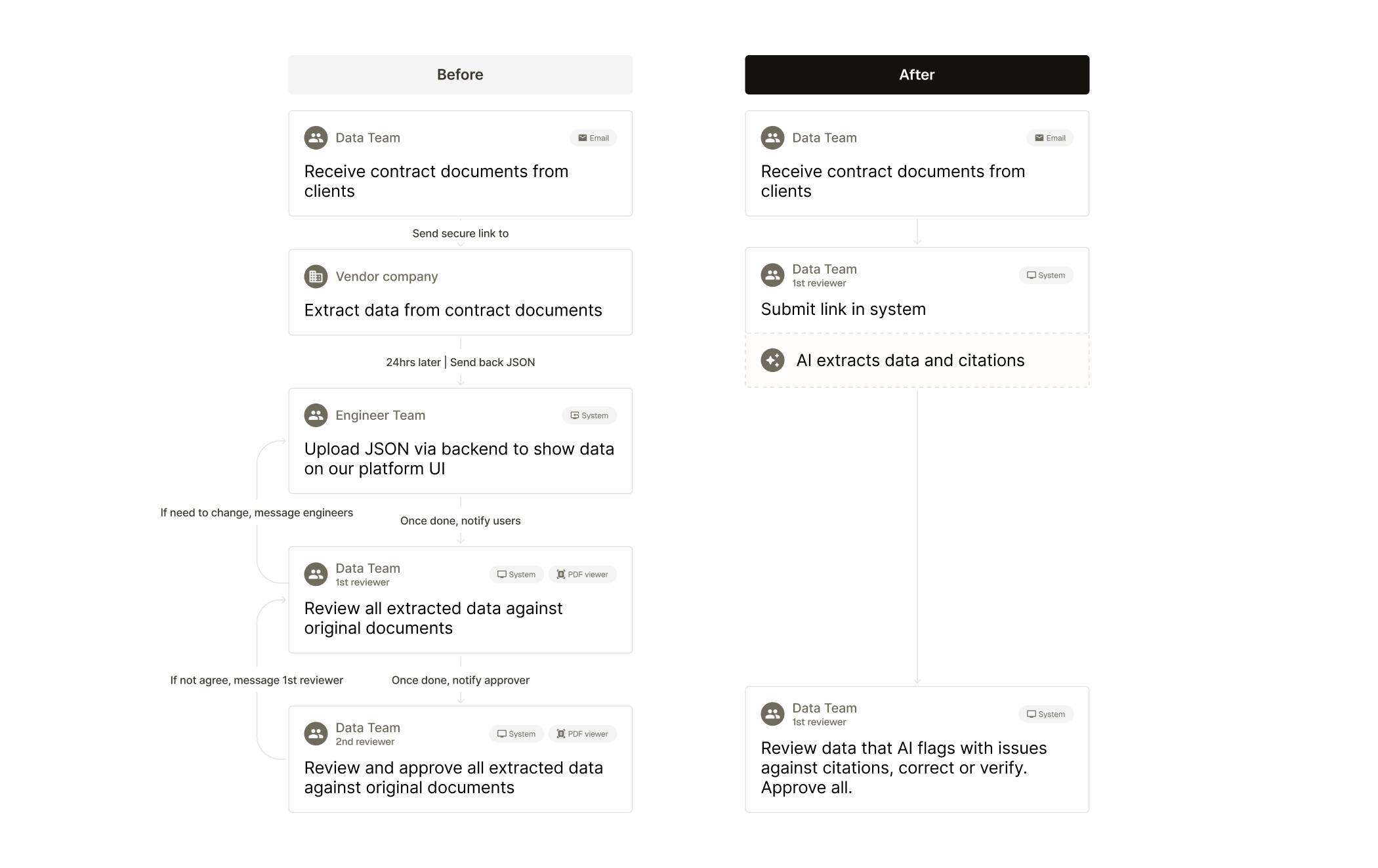 Before and after workflow comparison showing the new AI-powered process
