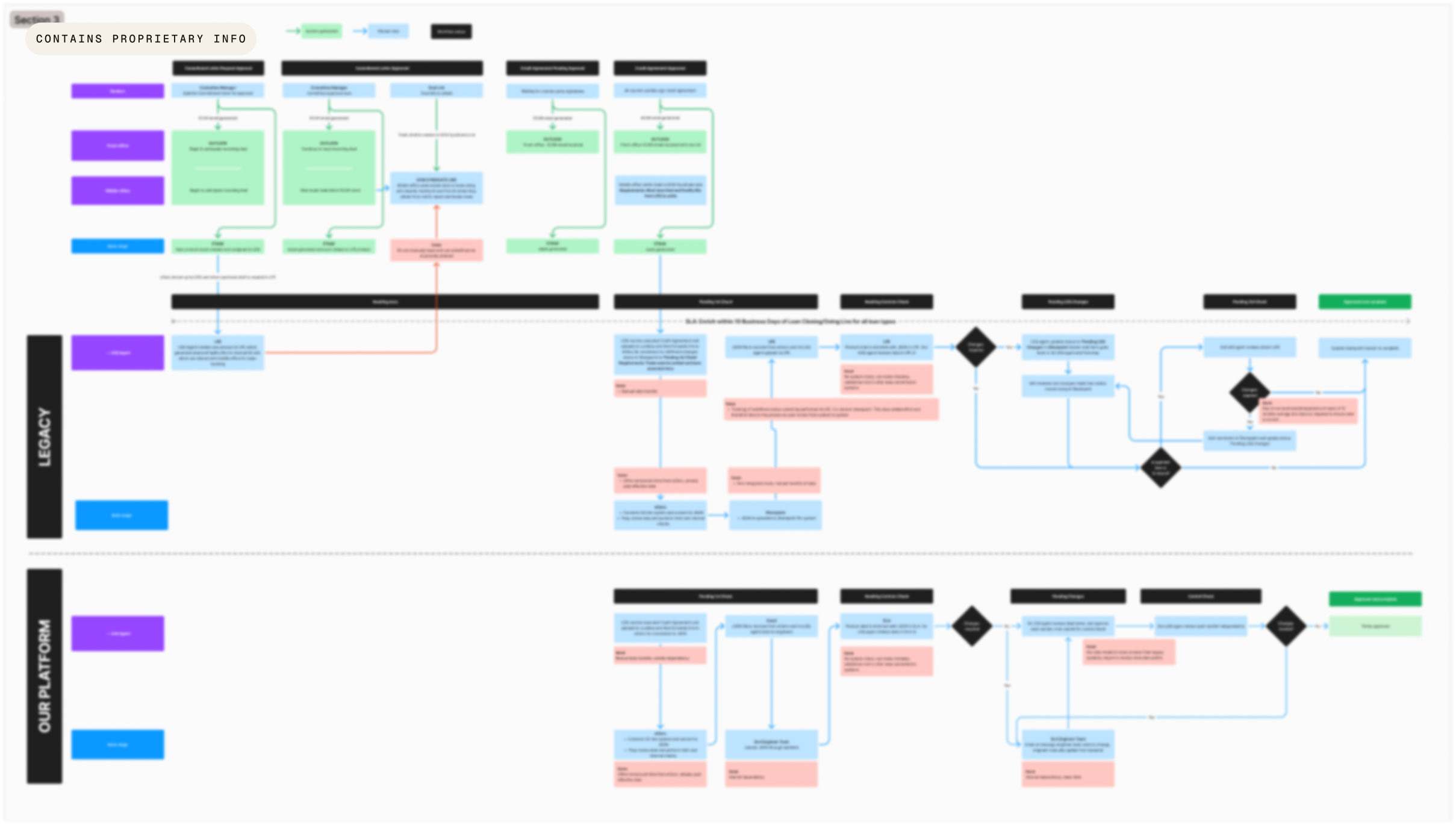 Service blueprint showing all people, tools, and processes involved in loan data review