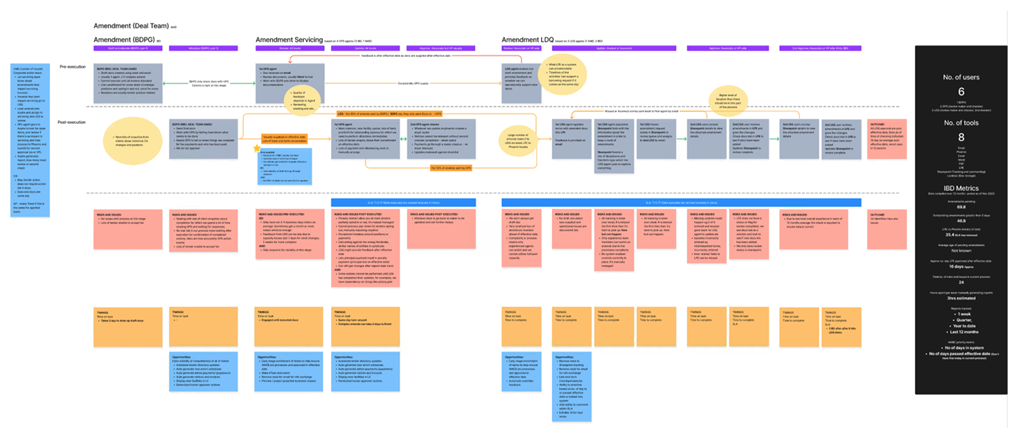 Service blueprint mapping the full amendment workflow across all four teams