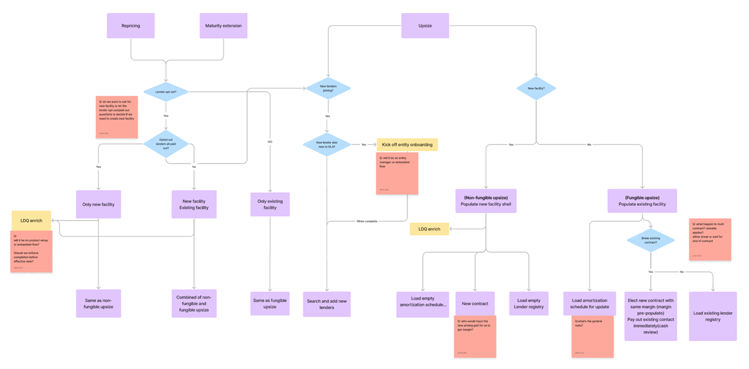 User scenario matrix mapping amendment types to team tasks, data inputs, and decision points